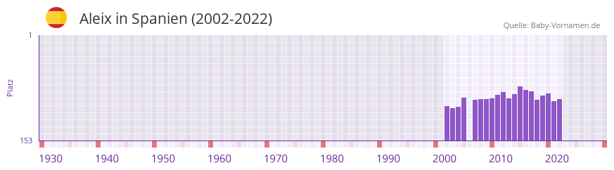 Aleix in der Vornamen-Hitliste von Spanien (2002-2022)