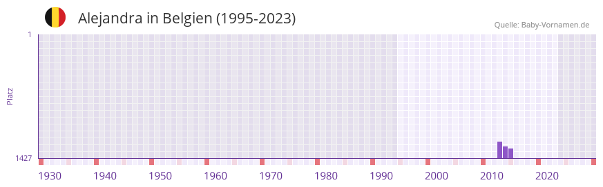 Alejandra in der Vornamen-Hitliste von Belgien (1995-2023)