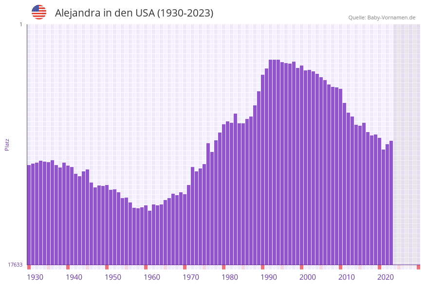 Alejandra in der Vornamen-Hitliste von den USA (1930-2023)
