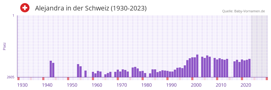 Alejandra in der Vornamen-Hitliste von der Schweiz (1930-2023)
