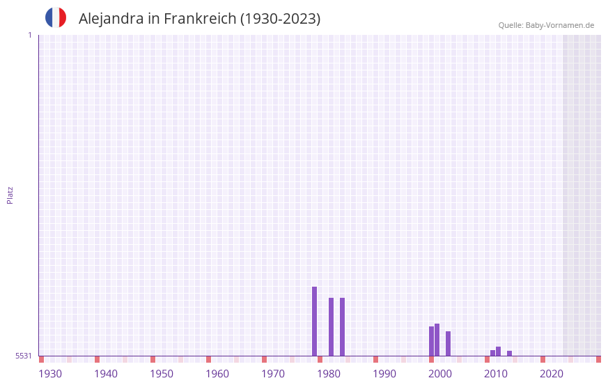 Alejandra in der Vornamen-Hitliste von Frankreich (1930-2023)