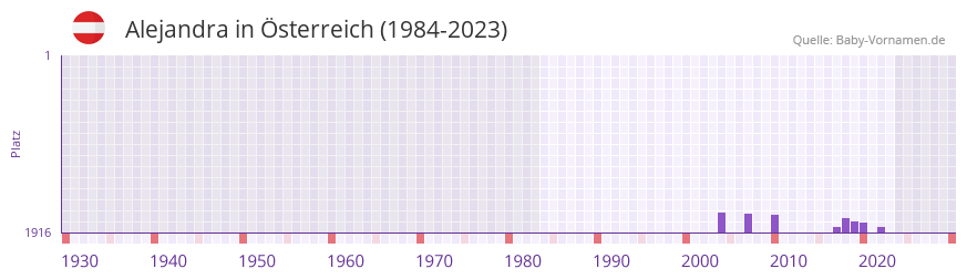 Alejandra in der Vornamen-Hitliste von sterreich (1984-2023)