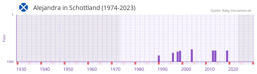 Alejandra in der Vornamen-Hitliste von Schottland (1974-2023)