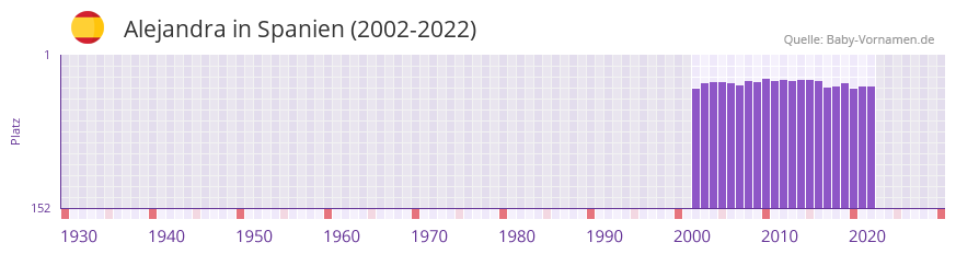 Alejandra in der Vornamen-Hitliste von Spanien (2002-2022)