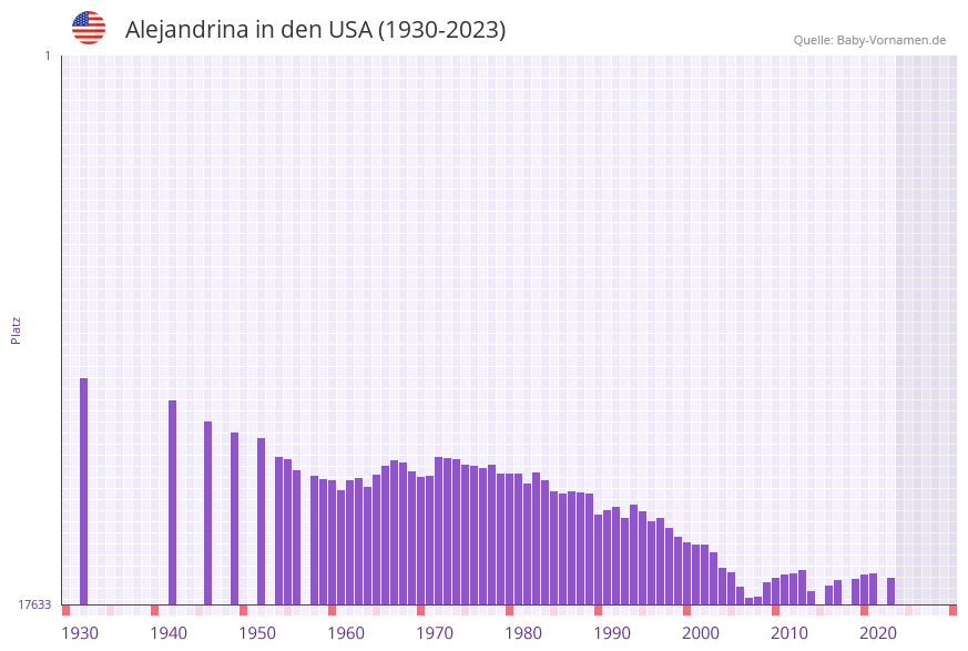 Alejandrina in der Vornamen-Hitliste von den USA (1930-2023)