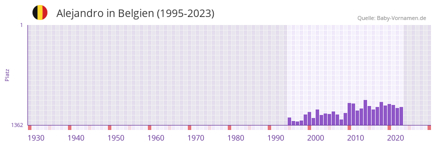 Alejandro in der Vornamen-Hitliste von Belgien (1995-2023)