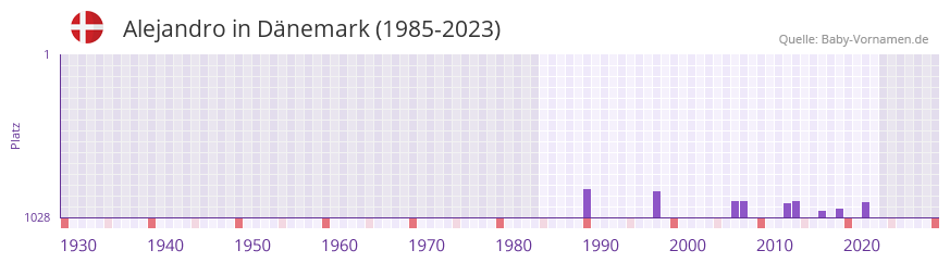 Alejandro in der Vornamen-Hitliste von Dnemark (1985-2023)