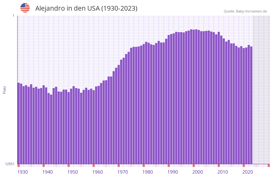 Alejandro in der Vornamen-Hitliste von den USA (1930-2023)