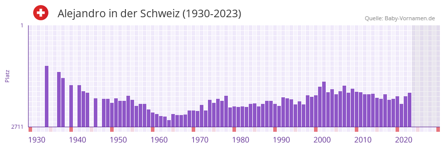 Alejandro in der Vornamen-Hitliste von der Schweiz (1930-2023)