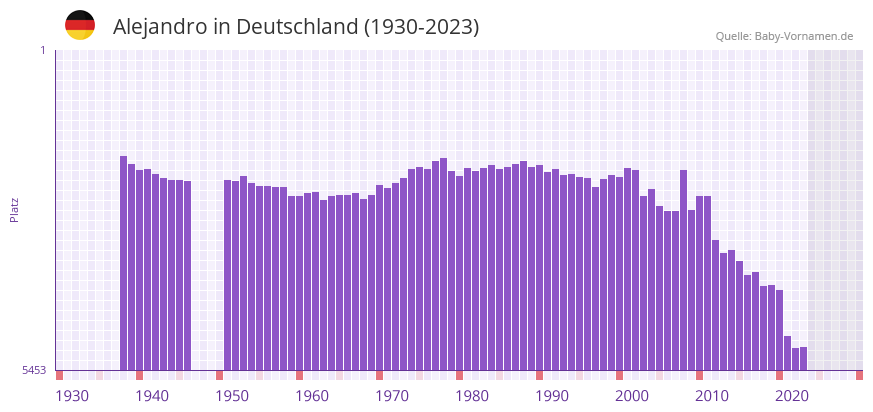 Alejandro in der Vornamen-Hitliste von Deutschland (1930-2023)