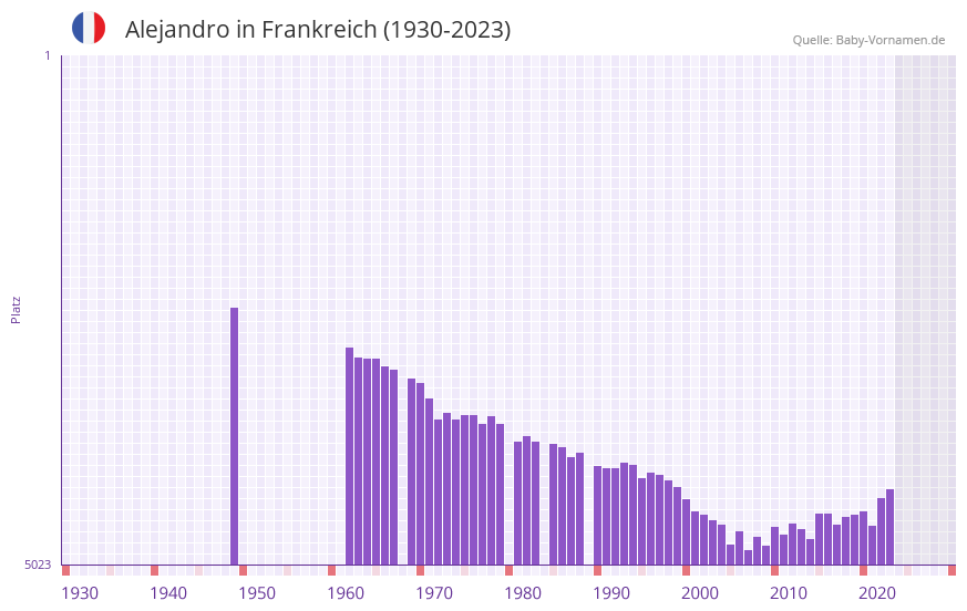 Alejandro in der Vornamen-Hitliste von Frankreich (1930-2023)