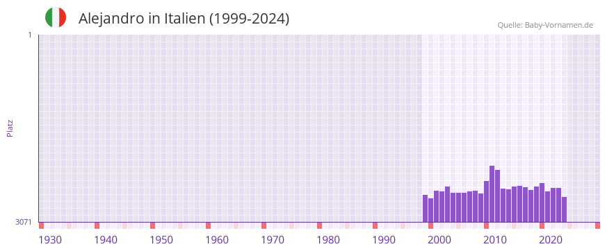 Alejandro in der Vornamen-Hitliste von Italien (1999-2024)