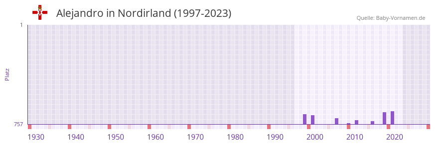 Alejandro in der Vornamen-Hitliste von Nordirland (1997-2023)