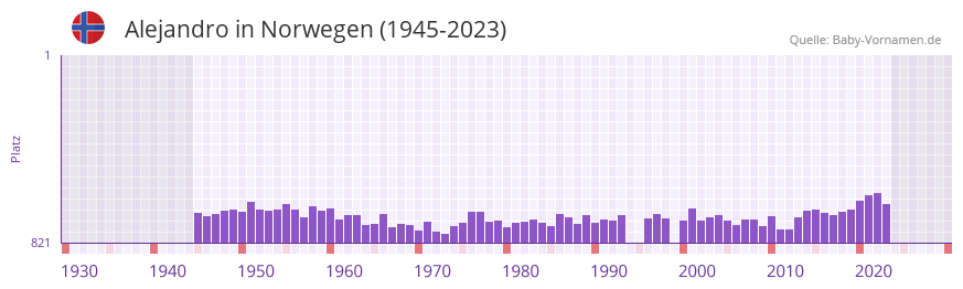 Alejandro in der Vornamen-Hitliste von Norwegen (1945-2023)
