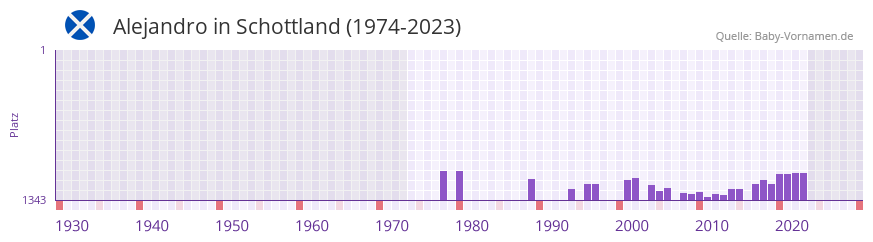 Alejandro in der Vornamen-Hitliste von Schottland (1974-2023)