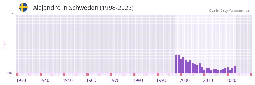 Alejandro in der Vornamen-Hitliste von Schweden (1998-2023)