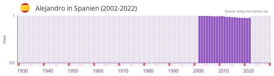Alejandro in der Vornamen-Hitliste von Spanien (2002-2022)
