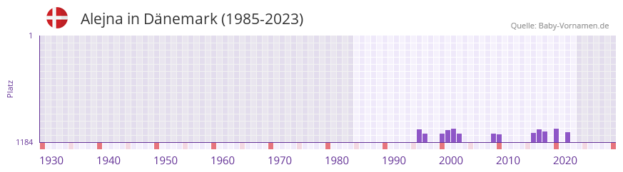 Alejna in der Vornamen-Hitliste von Dnemark (1985-2023)