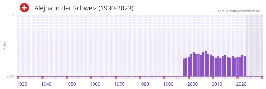 Alejna in der Vornamen-Hitliste von der Schweiz (1930-2023)