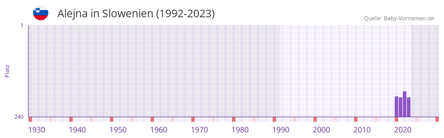 Alejna in der Vornamen-Hitliste von Slowenien (1992-2023)