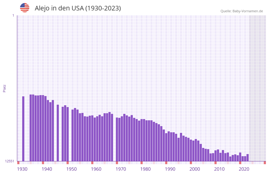 Alejo in der Vornamen-Hitliste von den USA (1930-2023)