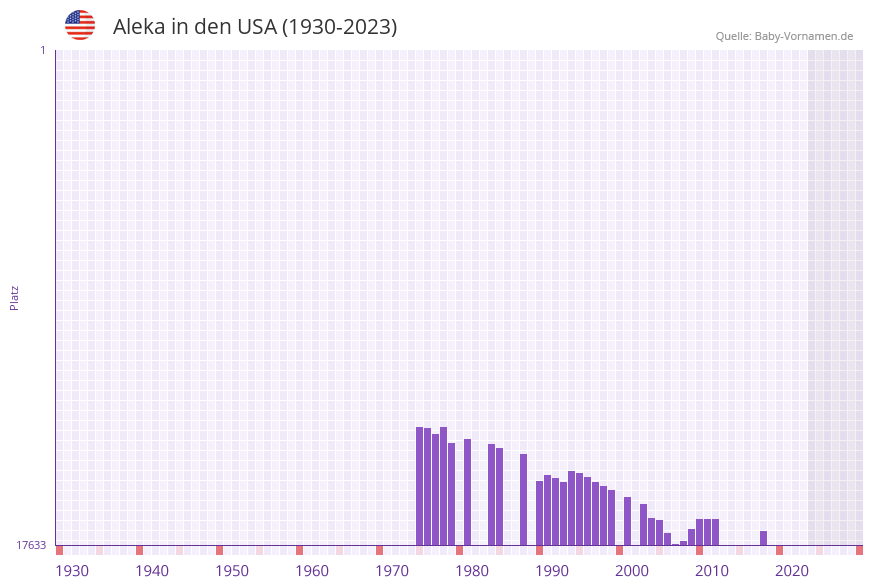 Aleka in der Vornamen-Hitliste von den USA (1930-2023)