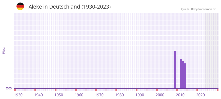 Aleke in der Vornamen-Hitliste von Deutschland (1930-2023)
