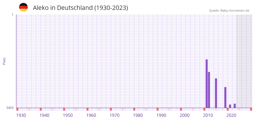 Aleko in der Vornamen-Hitliste von Deutschland (1930-2023) Aleko in der Vornamen-Hitliste von Deutschland (1930-2023)