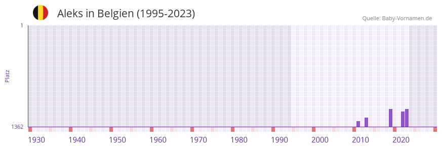 Aleks in der Vornamen-Hitliste von Belgien (1995-2023) Aleks in der Vornamen-Hitliste von Belgien (1995-2023)