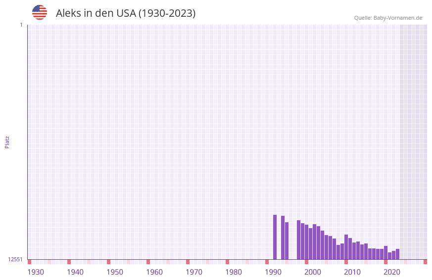 Aleks in der Vornamen-Hitliste von den USA (1930-2023) Aleks in der Vornamen-Hitliste von den USA (1930-2023)