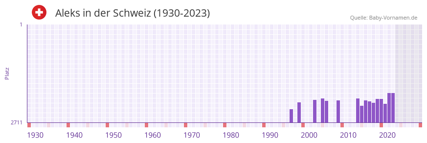 Aleks in der Vornamen-Hitliste von der Schweiz (1930-2023) Aleks in der Vornamen-Hitliste von der Schweiz (1930-2023)