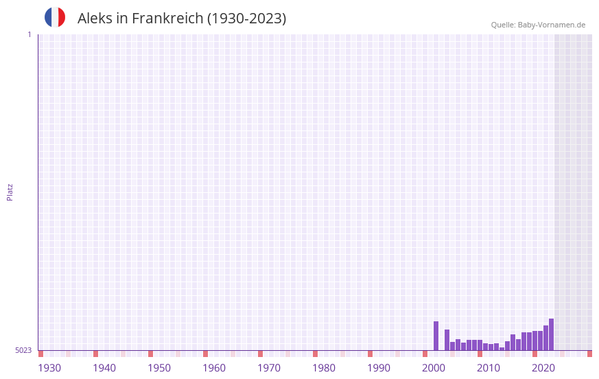 Aleks in der Vornamen-Hitliste von Frankreich (1930-2023) Aleks in der Vornamen-Hitliste von Frankreich (1930-2023)