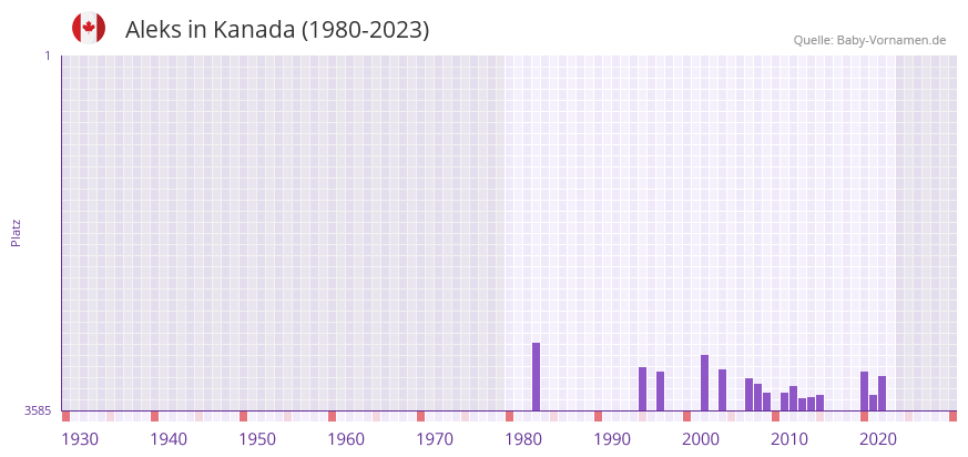 Aleks in der Vornamen-Hitliste von Kanada (1980-2023) Aleks in der Vornamen-Hitliste von Kanada (1980-2023)