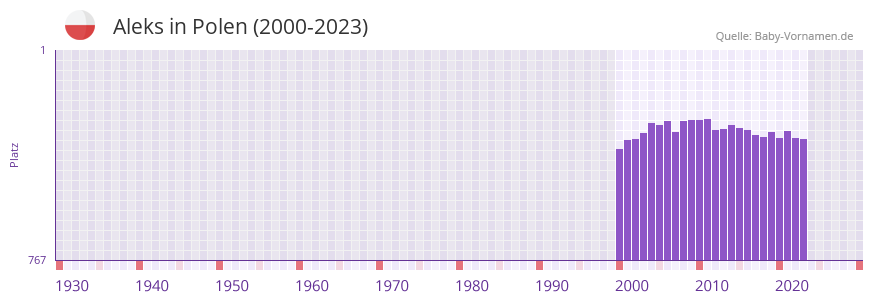 Aleks in der Vornamen-Hitliste von Polen (2000-2023) Aleks in der Vornamen-Hitliste von Polen (2000-2023)