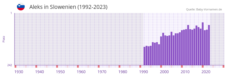 Aleks in der Vornamen-Hitliste von Slowenien (1992-2023) Aleks in der Vornamen-Hitliste von Slowenien (1992-2023)