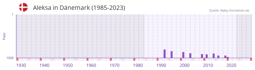 Aleksa in der Vornamen-Hitliste von Dänemark (1985-2023) Aleksa in der Vornamen-Hitliste von Dänemark (1985-2023)
