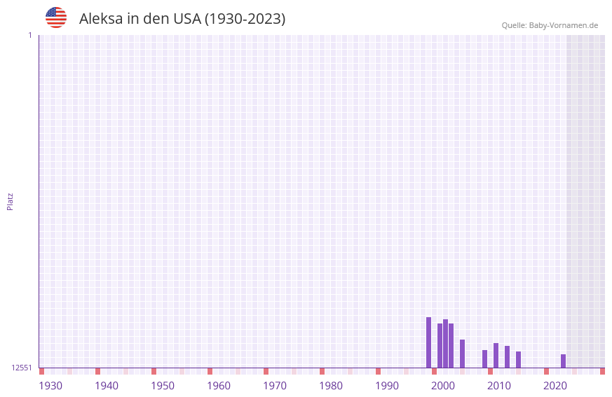 Aleksa in der Vornamen-Hitliste von den USA (1930-2023) Aleksa in der Vornamen-Hitliste von den USA (1930-2023)