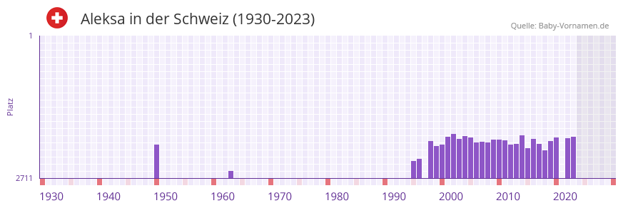 Aleksa in der Vornamen-Hitliste von der Schweiz (1930-2023) Aleksa in der Vornamen-Hitliste von der Schweiz (1930-2023)