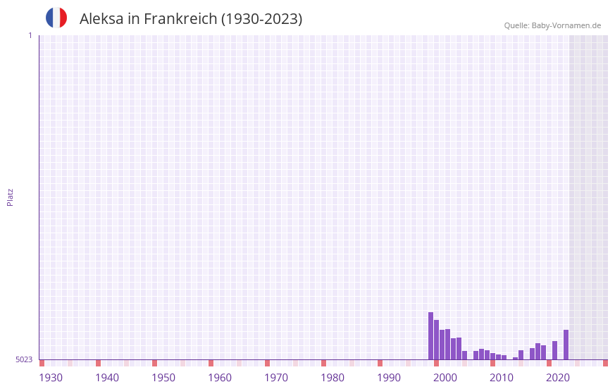 Aleksa in der Vornamen-Hitliste von Frankreich (1930-2023) Aleksa in der Vornamen-Hitliste von Frankreich (1930-2023)