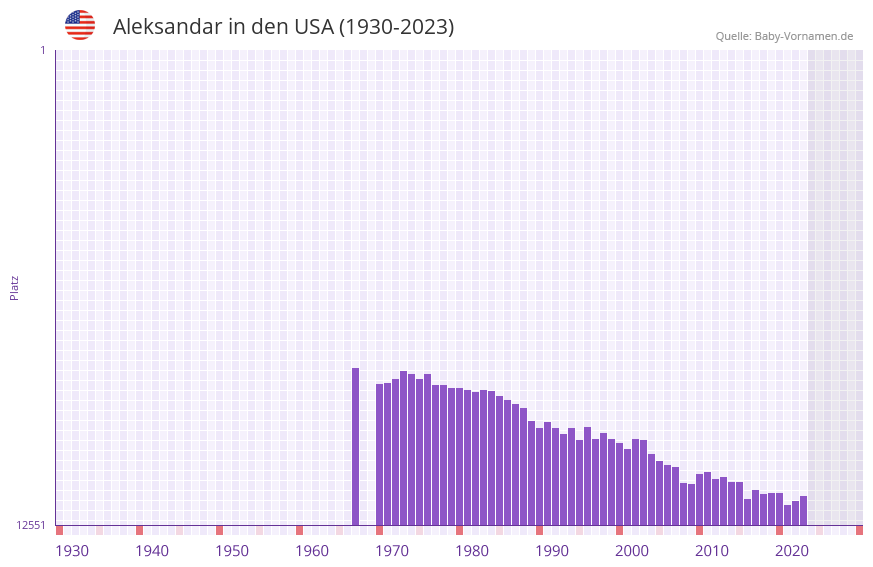 Aleksandar in der Vornamen-Hitliste von den USA (1930-2023) Aleksandar in der Vornamen-Hitliste von den USA (1930-2023)
