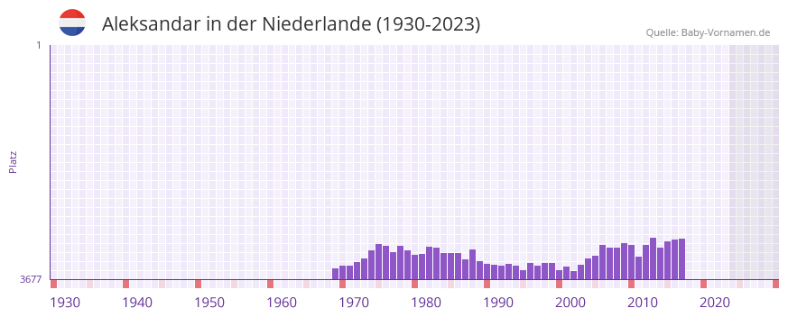 Aleksandar in der Vornamen-Hitliste von der Niederlande (1930-2023) Aleksandar in der Vornamen-Hitliste von der Niederlande (1930-2023)