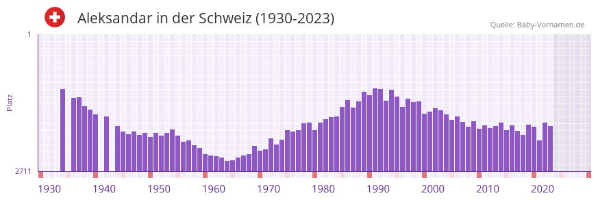 Aleksandar in der Vornamen-Hitliste von der Schweiz (1930-2023) Aleksandar in der Vornamen-Hitliste von der Schweiz (1930-2023)