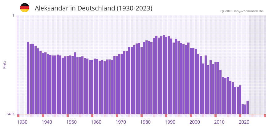 Aleksandar in der Vornamen-Hitliste von Deutschland (1930-2023) Aleksandar in der Vornamen-Hitliste von Deutschland (1930-2023)