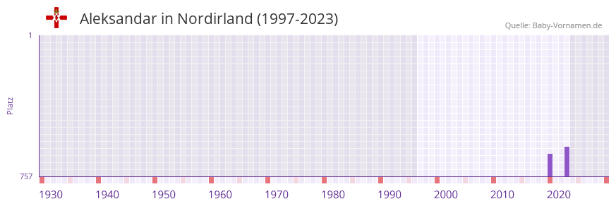 Aleksandar in der Vornamen-Hitliste von Nordirland (1997-2023) Aleksandar in der Vornamen-Hitliste von Nordirland (1997-2023)