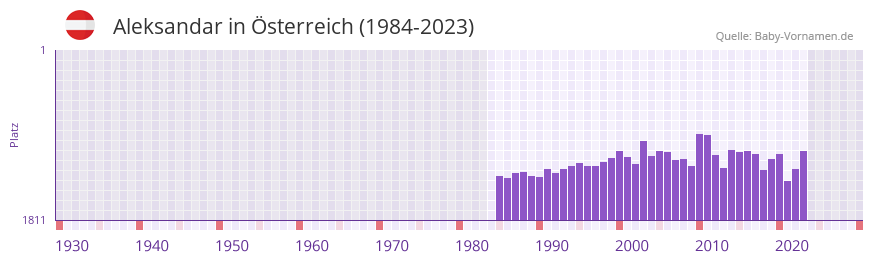 Aleksandar in der Vornamen-Hitliste von Österreich (1984-2023) Aleksandar in der Vornamen-Hitliste von Österreich (1984-2023)