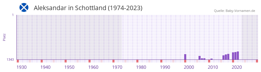 Aleksandar in der Vornamen-Hitliste von Schottland (1974-2023) Aleksandar in der Vornamen-Hitliste von Schottland (1974-2023)