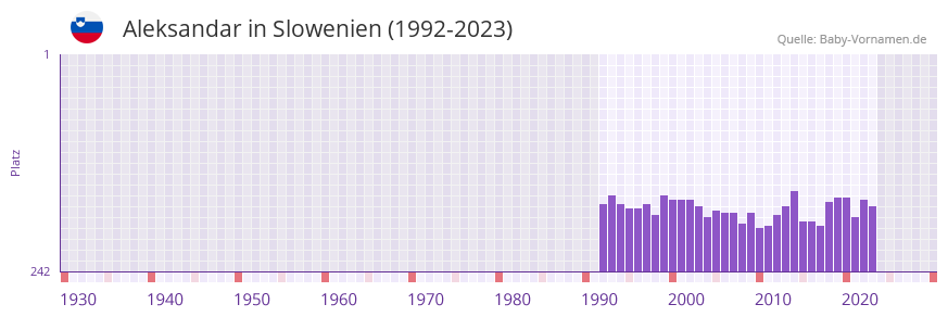 Aleksandar in der Vornamen-Hitliste von Slowenien (1992-2023) Aleksandar in der Vornamen-Hitliste von Slowenien (1992-2023)