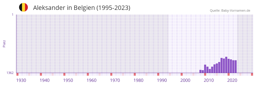 Aleksander in der Vornamen-Hitliste von Belgien (1995-2023)