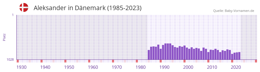Aleksander in der Vornamen-Hitliste von Dnemark (1985-2023)