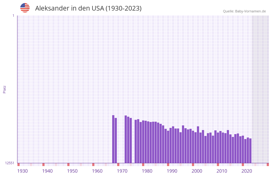 Aleksander in der Vornamen-Hitliste von den USA (1930-2023)